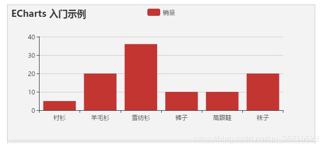 基于vue+echarts 數據可視化大屏展示的方法示例