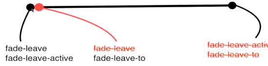vue學習筆記之Vue中css動畫原理簡單示例
