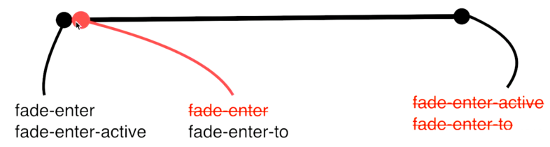 vue學習筆記之Vue中css動畫原理簡單示例