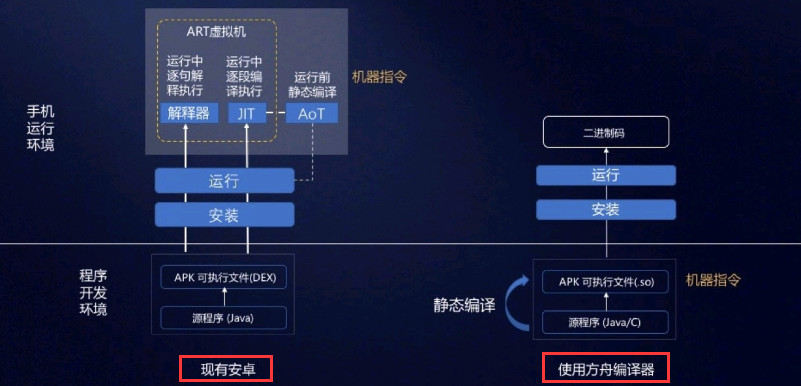 多面分析HarmonyOS與Android的特點(diǎn)