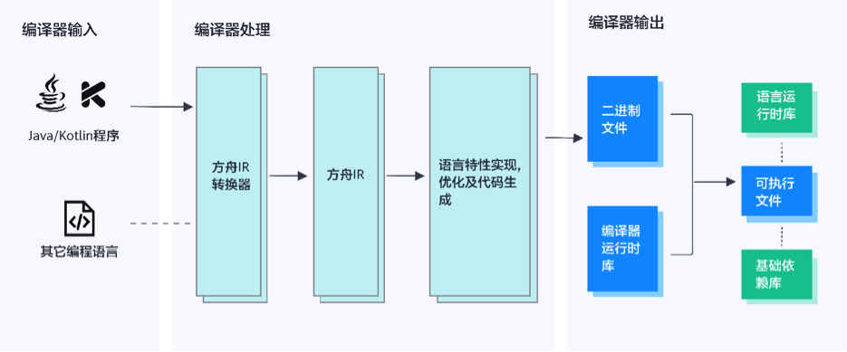 多面分析HarmonyOS與Android的特點(diǎn)