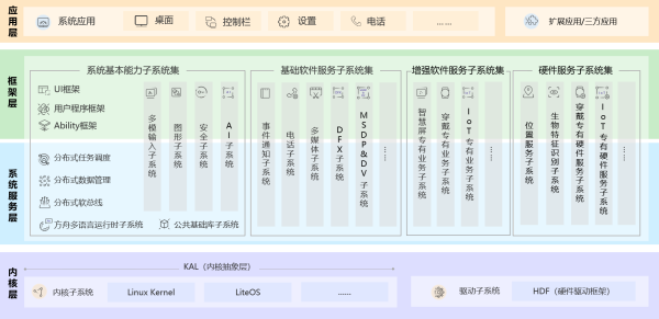 多面分析HarmonyOS與Android的特點(diǎn)