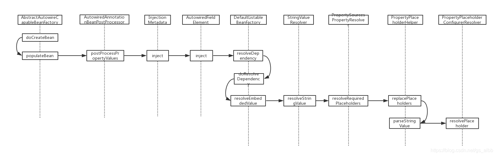 springboot中@Value的工作原理說明