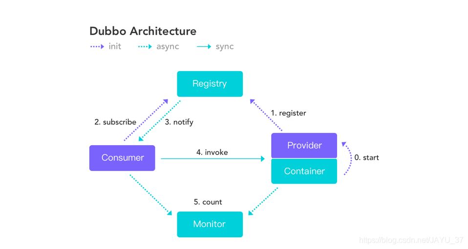 IDEA整合Dubbo+Zookeeper+SpringBoot實(shí)現(xiàn)