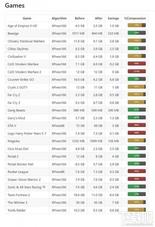 win10游戲硬盤壓縮功能是什么？win10游戲硬盤壓縮功能怎么使用？