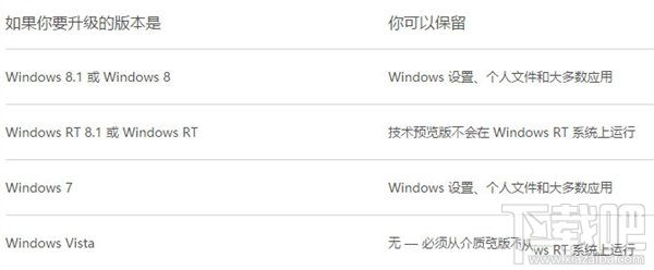 升級Win10后哪些軟件文件會丟失