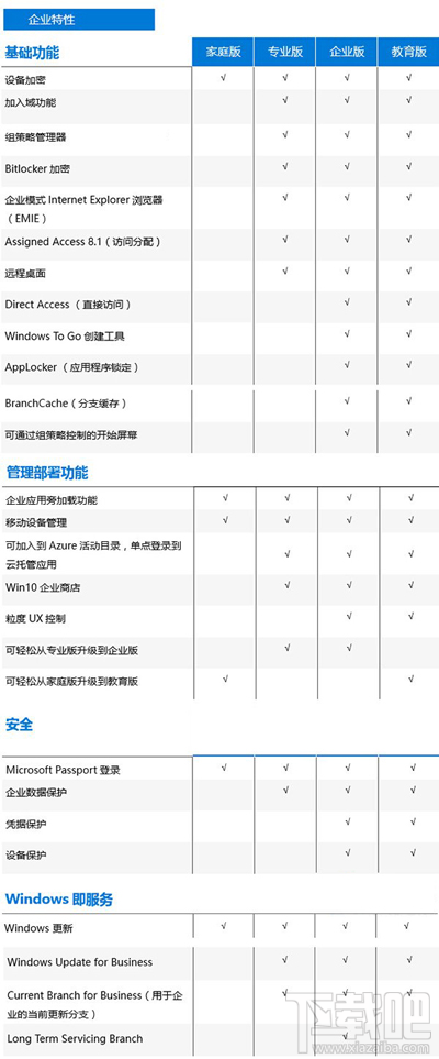 Win10版本區別 Windows10家庭/專業/企業/教育版對比