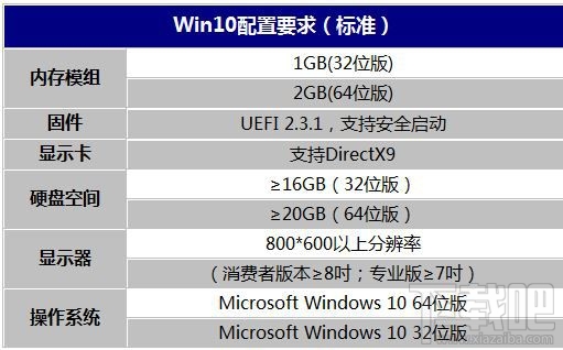 Win10配置要求 Windows10推薦配置/低到配置一覽