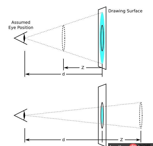 css - 在空間坐標系中解釋 translateZ 和 perspective?