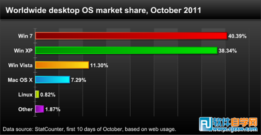 Windows 7成為全球使用最廣泛的操作系統