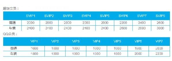 QQ添加好友上限是多少 QQ每日添加多少好友