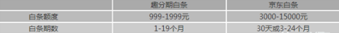 京東白條和趣分期白條你會選擇哪個？京東白條和趣分期白條對比介紹！