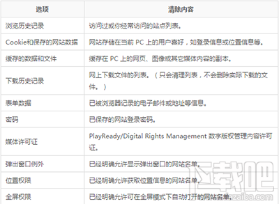 win10系統(tǒng)Edge瀏覽器瀏覽記錄怎么刪除?Edge瀏覽器刪除歷史記錄辦法?