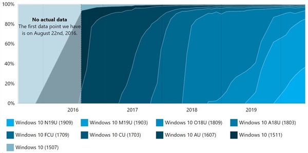 目前win10最穩定的版本依然是1909版本 受眾多用戶歡迎