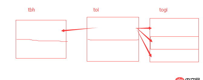 java - sql groupby 得到數(shù)量的問題