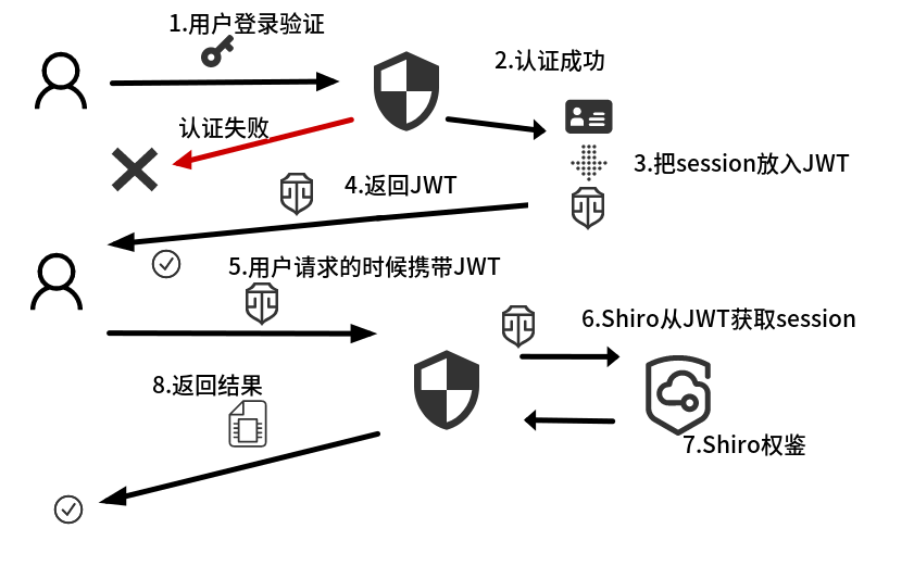 Springboot實現Shiro整合JWT的示例代碼