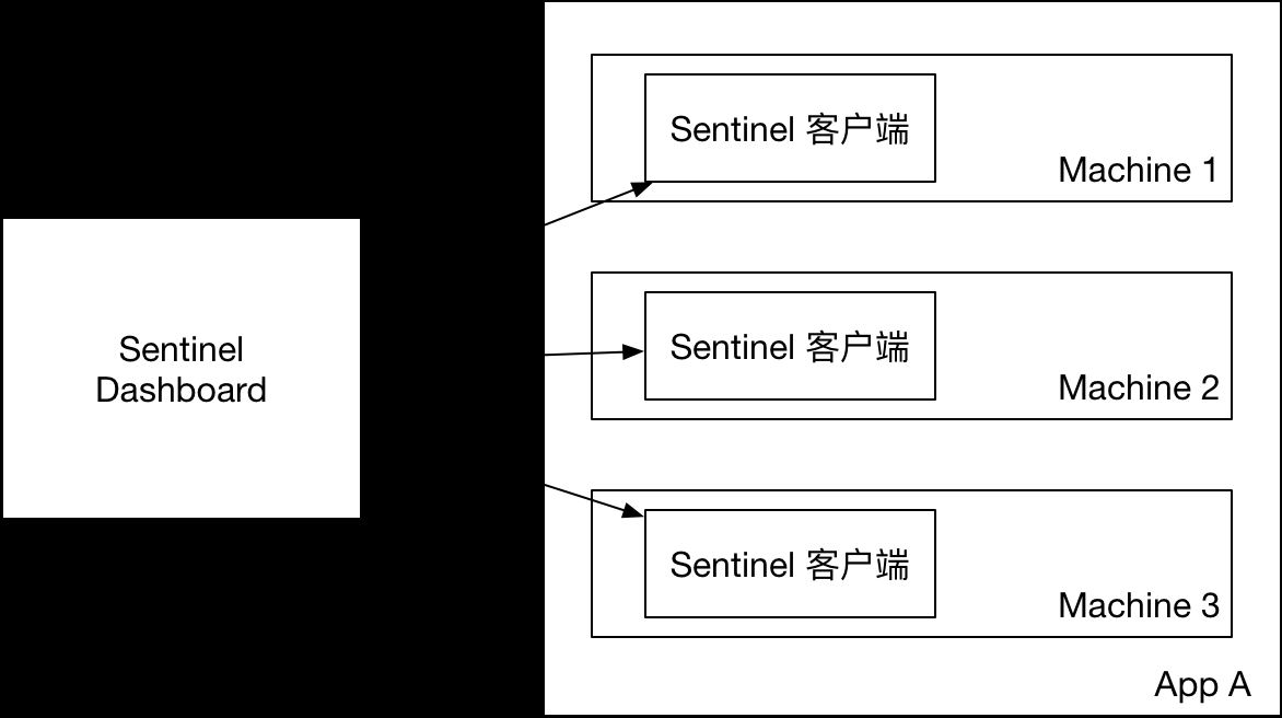 SpringBoot2.0+阿里巴巴Sentinel動態限流實戰(附源碼)