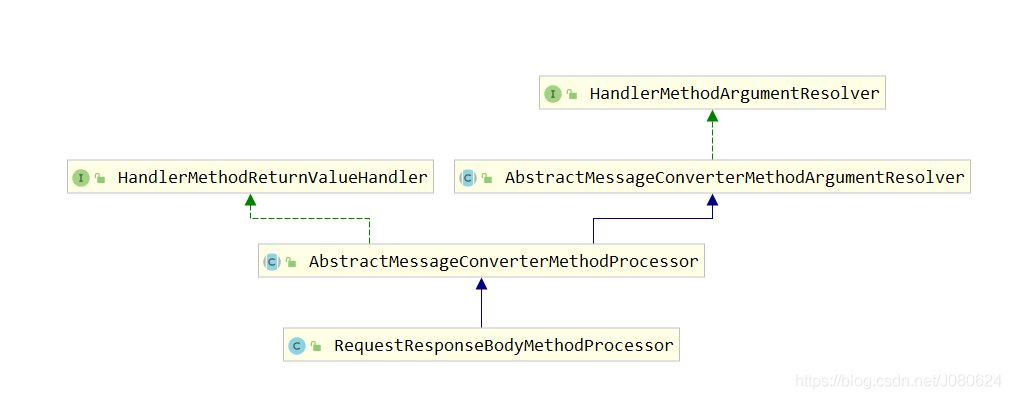 詳解SpringBoot中添加@ResponseBody注解會發(fā)生什么