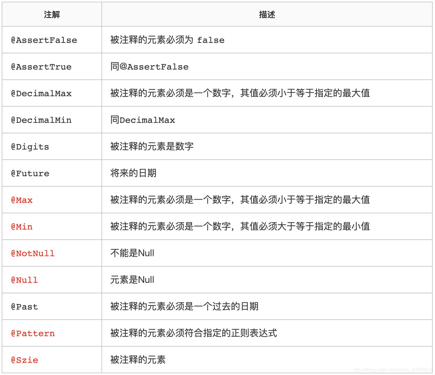 SpringBoot使用validation-api實現參數校驗的示例