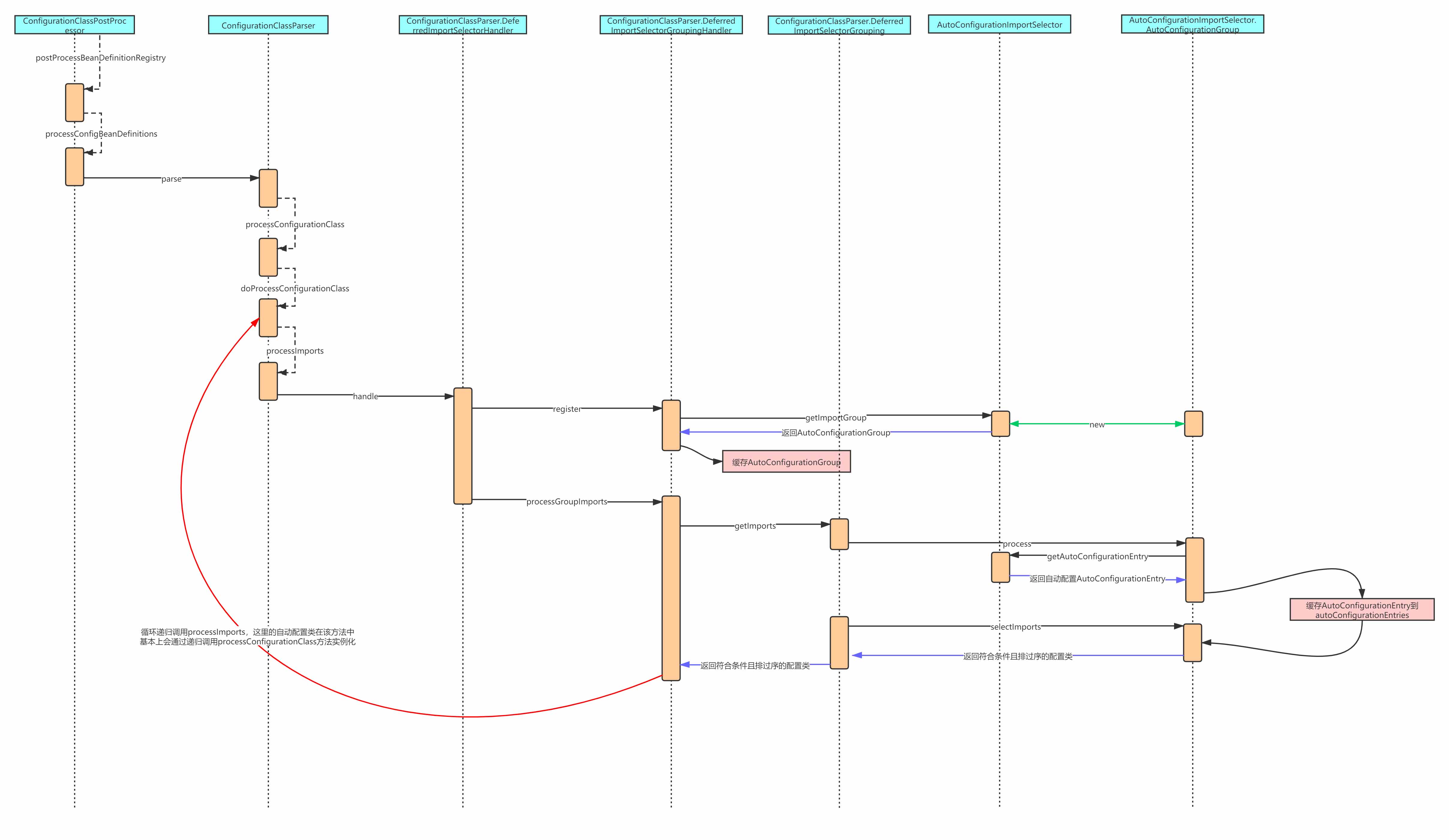 基于SpringBoot核心原理(自動配置、事件驅動、Condition)
