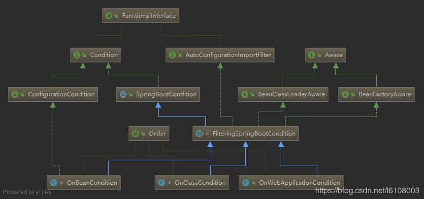 基于SpringBoot核心原理(自動配置、事件驅動、Condition)