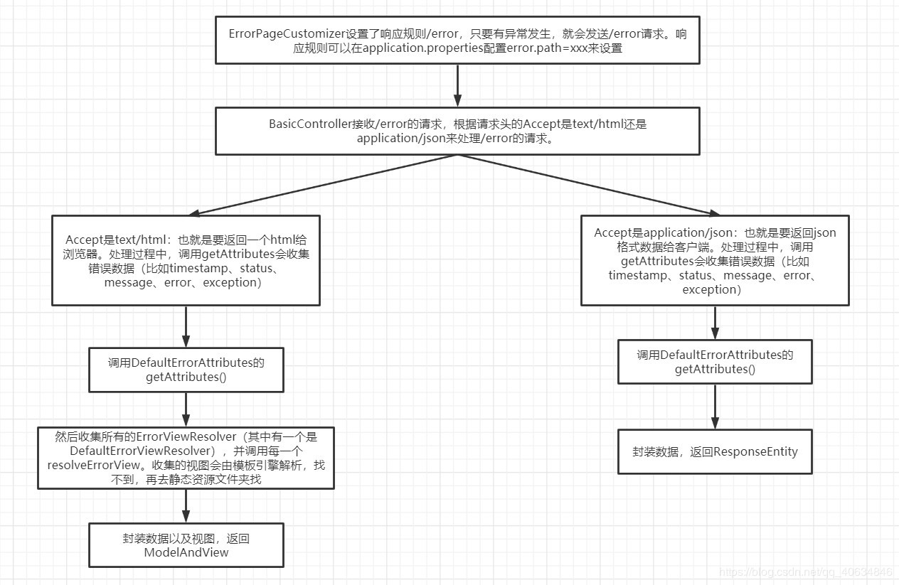 SpringBoot2.3定制錯誤頁面的方法示例