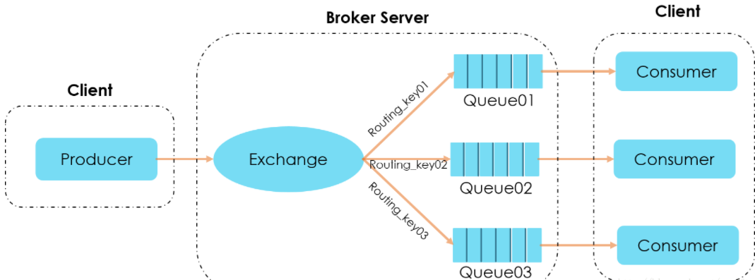 springboot + rabbitmq 如何實現消息確認機制(踩坑經驗)