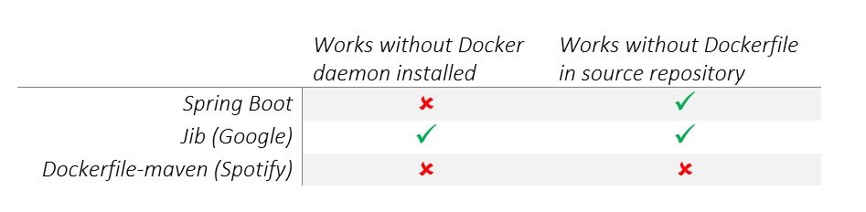 詳解SpringBoot構(gòu)建Docker鏡像的3種方式