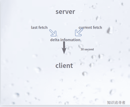 簡單了解springboot eureka交流機制