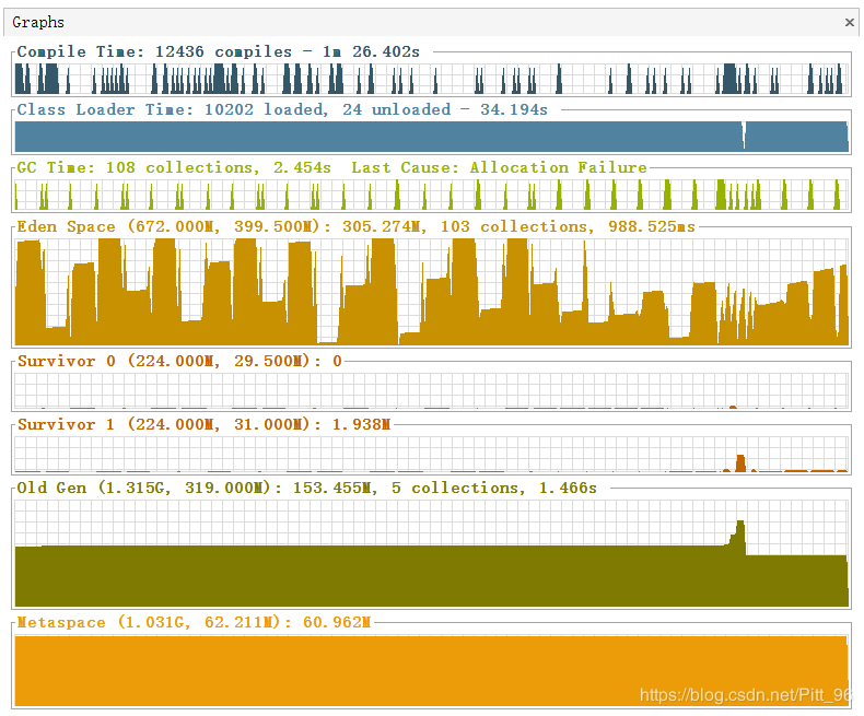 SpringBoot項目調優及垃圾回收器的比較詳解