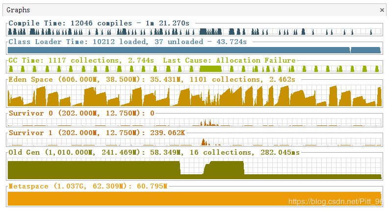 SpringBoot項目調優及垃圾回收器的比較詳解