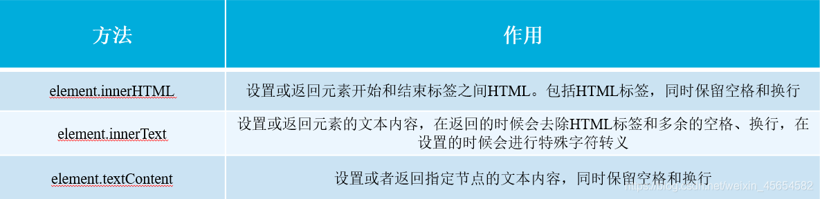 JavaScript WebAPI、DOM、事件和操作元素實例詳解