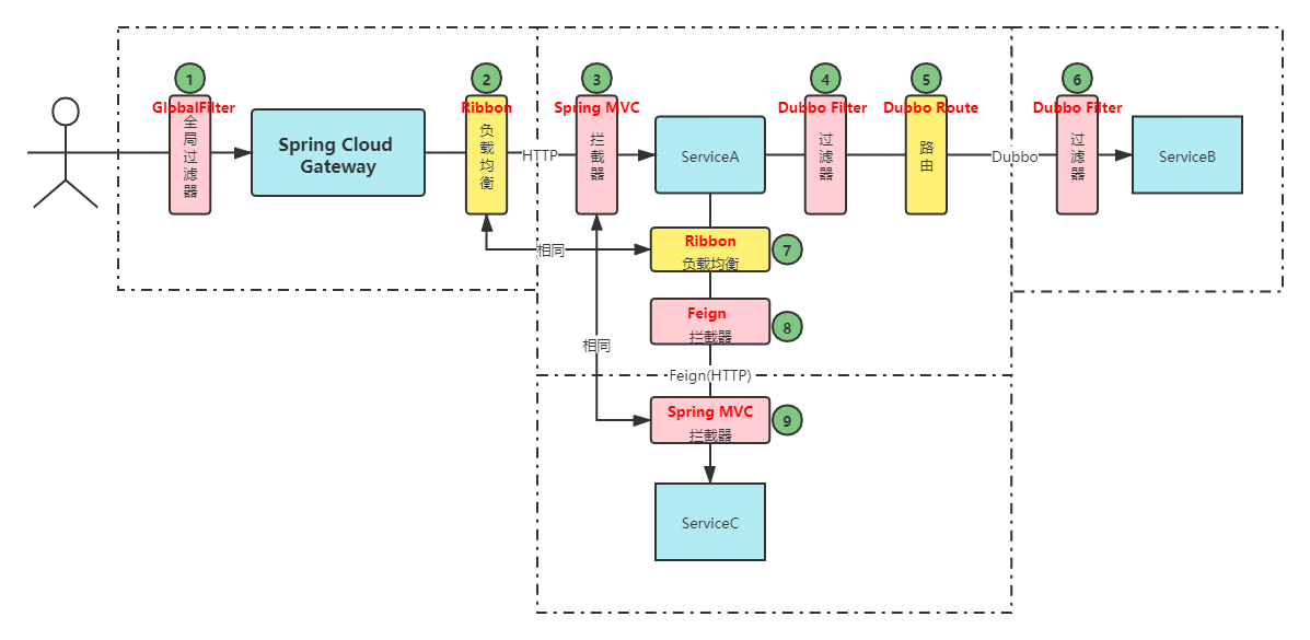 Spring Cloud Alibaba 本地調試介紹及方案設計