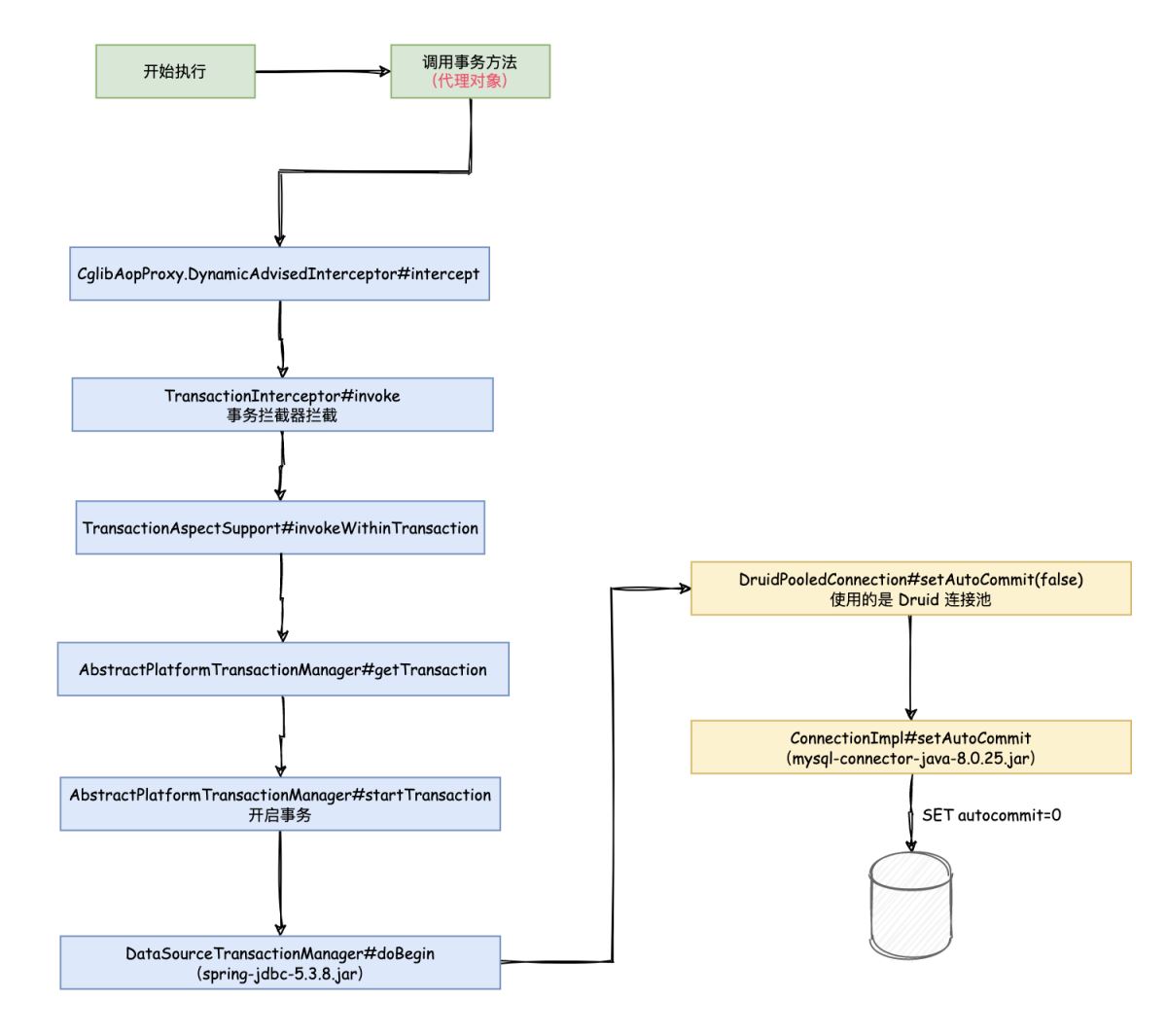 Spring @Transaction 注解執行事務的流程