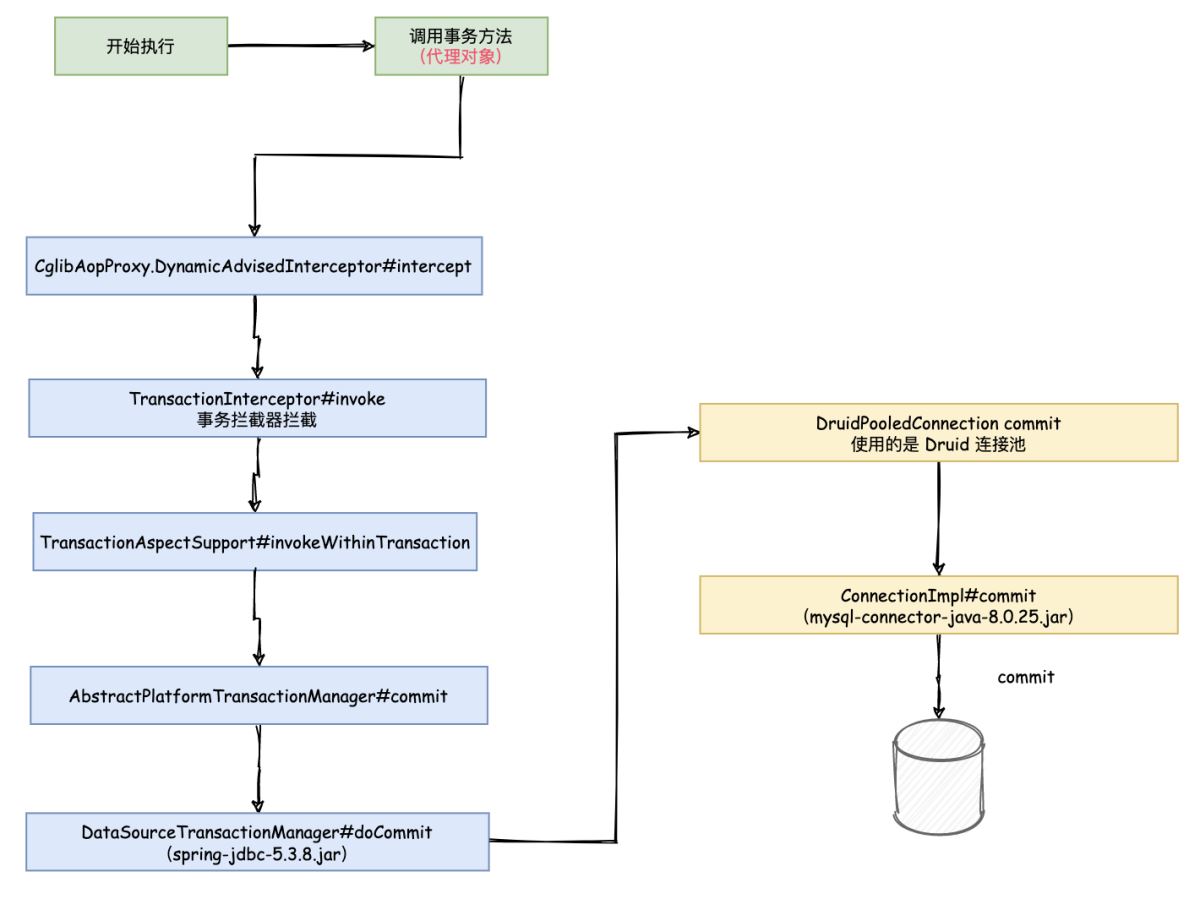 Spring @Transaction 注解執行事務的流程