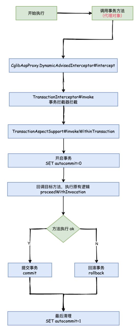 Spring @Transaction 注解執行事務的流程