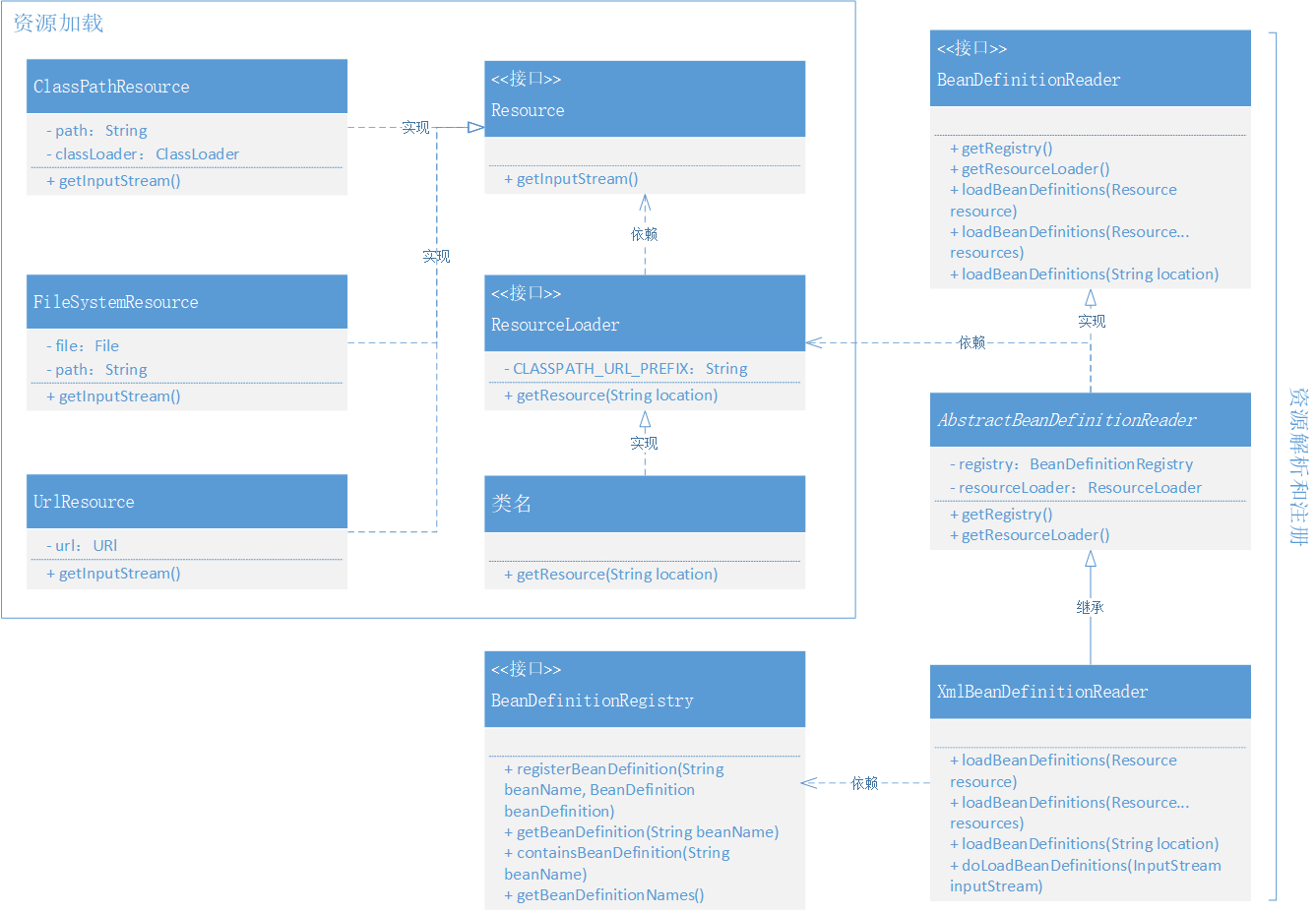 分析Spring框架之設計與實現資源加載器