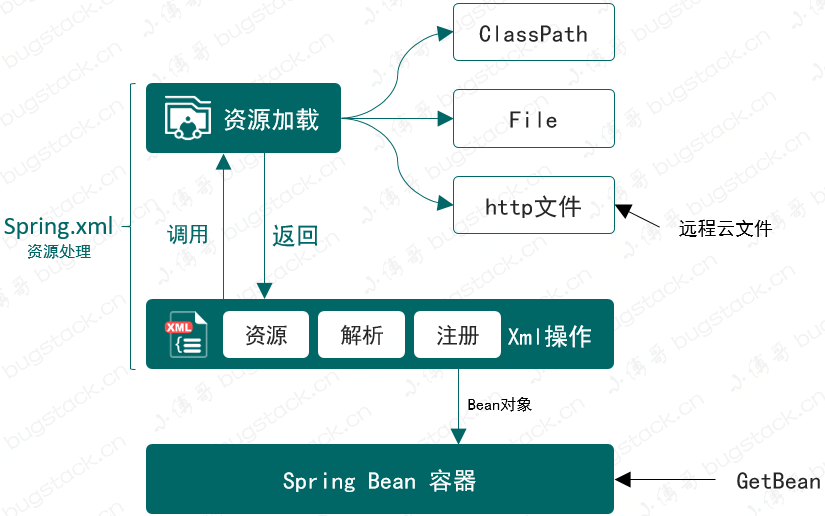 分析Spring框架之設計與實現資源加載器