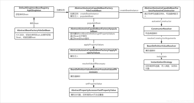 Spring Bean的實例化之屬性注入源碼剖析過程