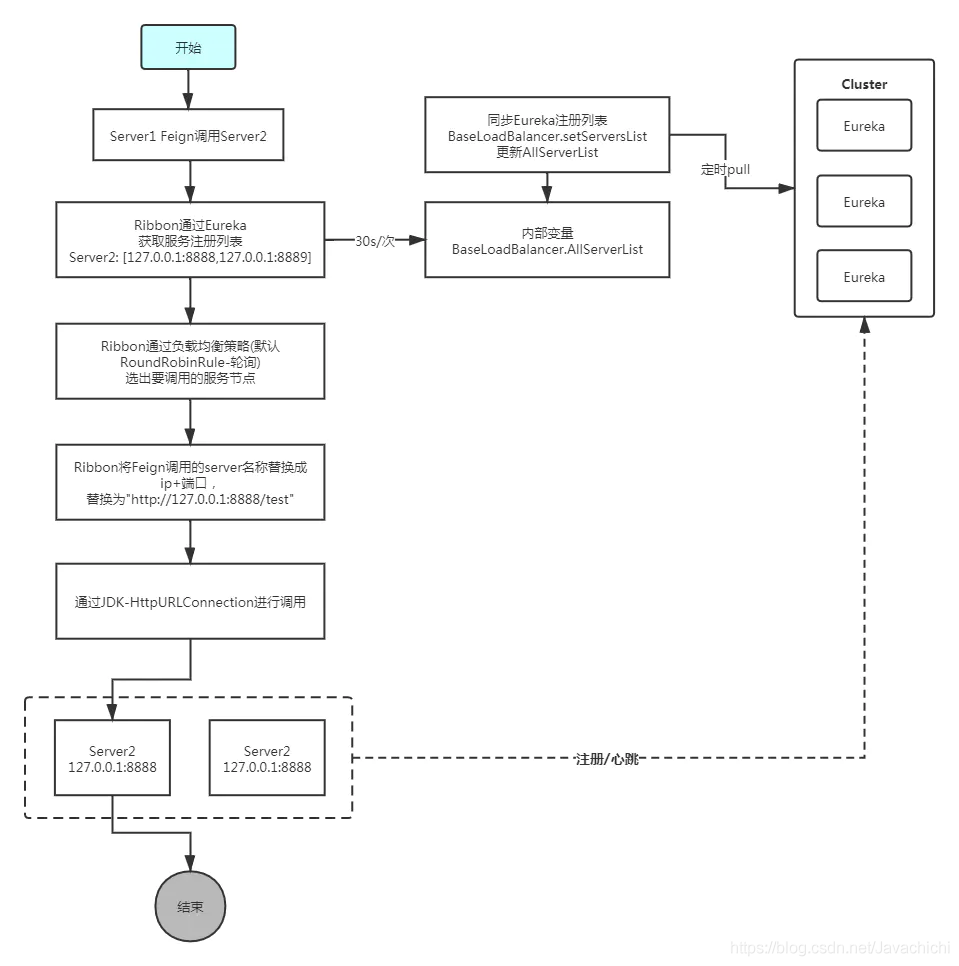Spring Cloud Feign內(nèi)部實(shí)現(xiàn)代碼細(xì)節(jié)