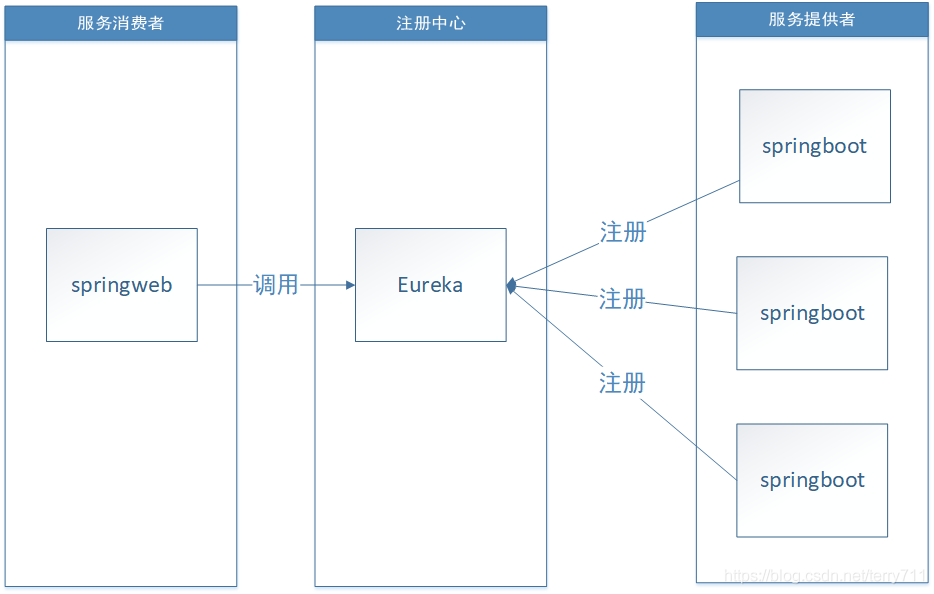 Spring Cloud Eureka 注冊與發現操作步驟詳解