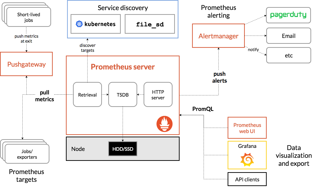 關于Prometheus + Spring Boot 應用監控的問題