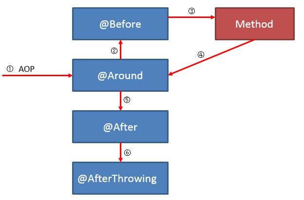 聊聊Spring AOP @Before @Around @After等advice的執行順序