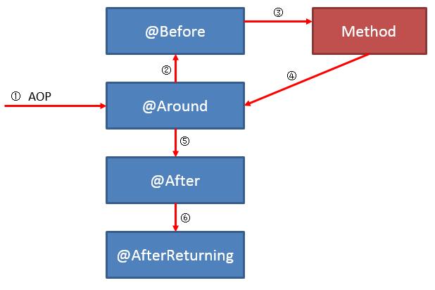 聊聊Spring AOP @Before @Around @After等advice的執行順序