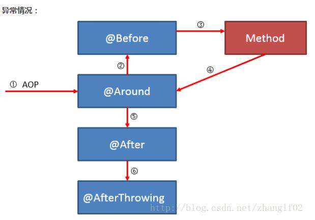 基于spring AOP @Around @Before @After的區別說明