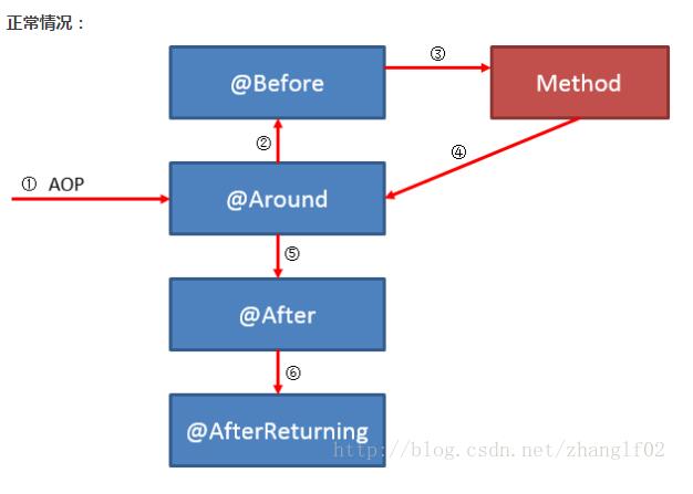 基于spring AOP @Around @Before @After的區別說明