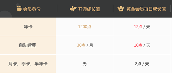 愛奇藝會員怎么升級 會員快速升級的方法介紹