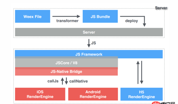 javascript - weex和node,js到底是怎樣一個關系呢？
