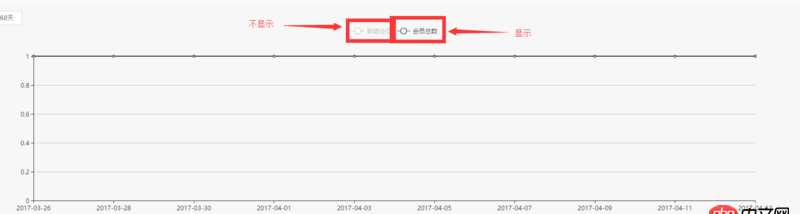 javascript - echart 兩條折線圖如何默認只顯示一條,另一條隱藏呢