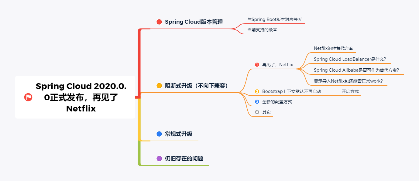 Spring Cloud 2020.0.0正式發(fā)布再見了Netflix